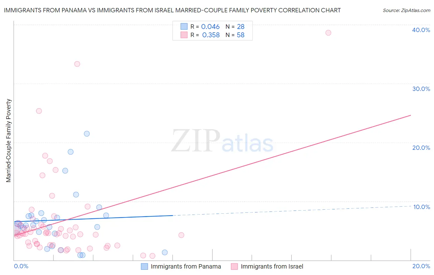 Immigrants from Panama vs Immigrants from Israel Married-Couple Family Poverty