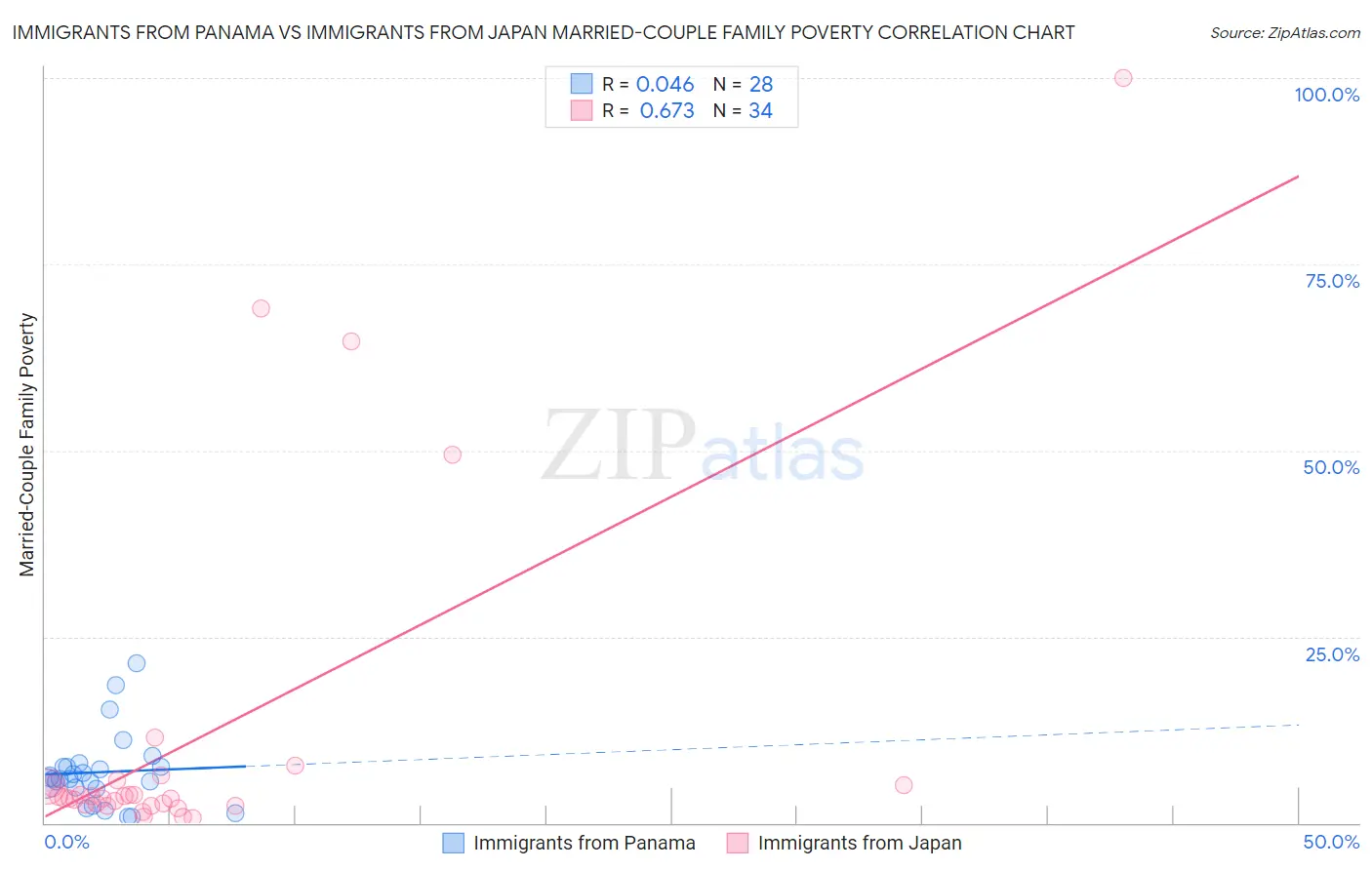 Immigrants from Panama vs Immigrants from Japan Married-Couple Family Poverty