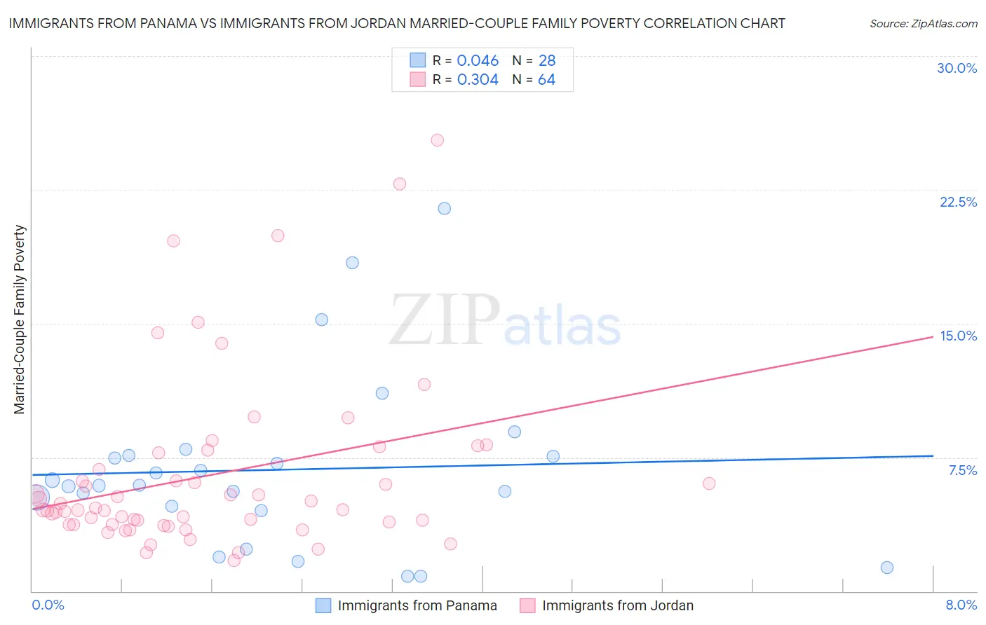 Immigrants from Panama vs Immigrants from Jordan Married-Couple Family Poverty