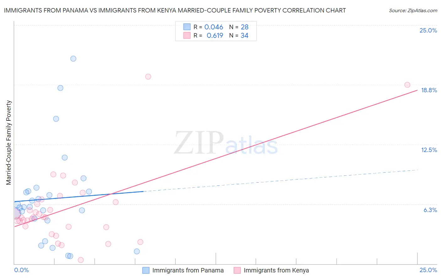 Immigrants from Panama vs Immigrants from Kenya Married-Couple Family Poverty