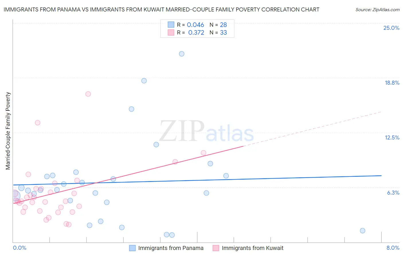 Immigrants from Panama vs Immigrants from Kuwait Married-Couple Family Poverty