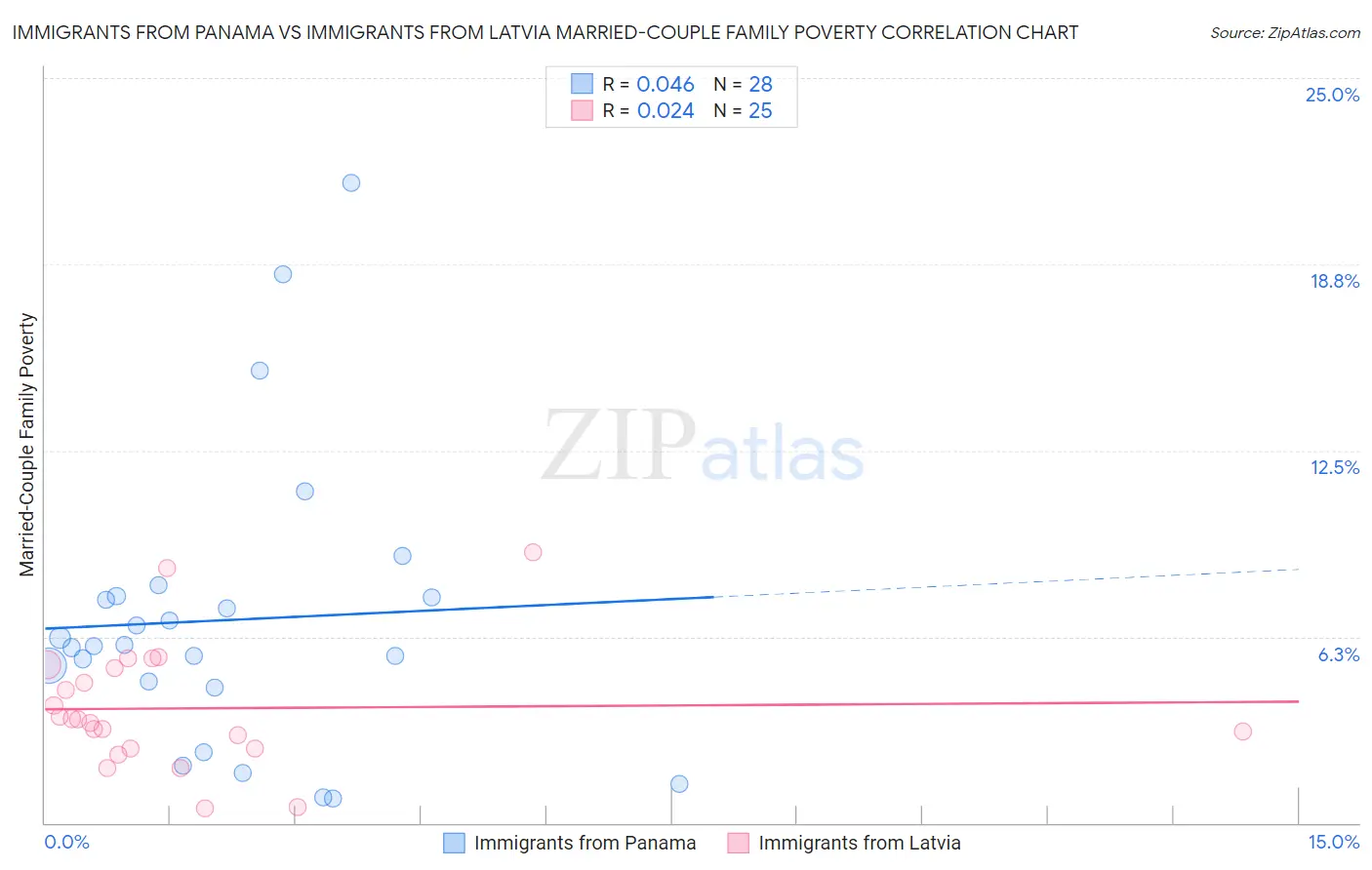 Immigrants from Panama vs Immigrants from Latvia Married-Couple Family Poverty
