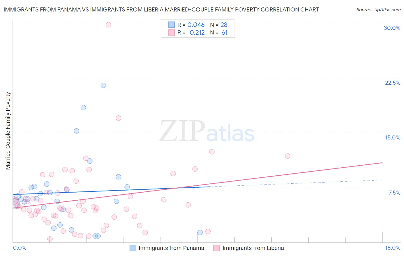 Immigrants from Panama vs Immigrants from Liberia Married-Couple Family Poverty