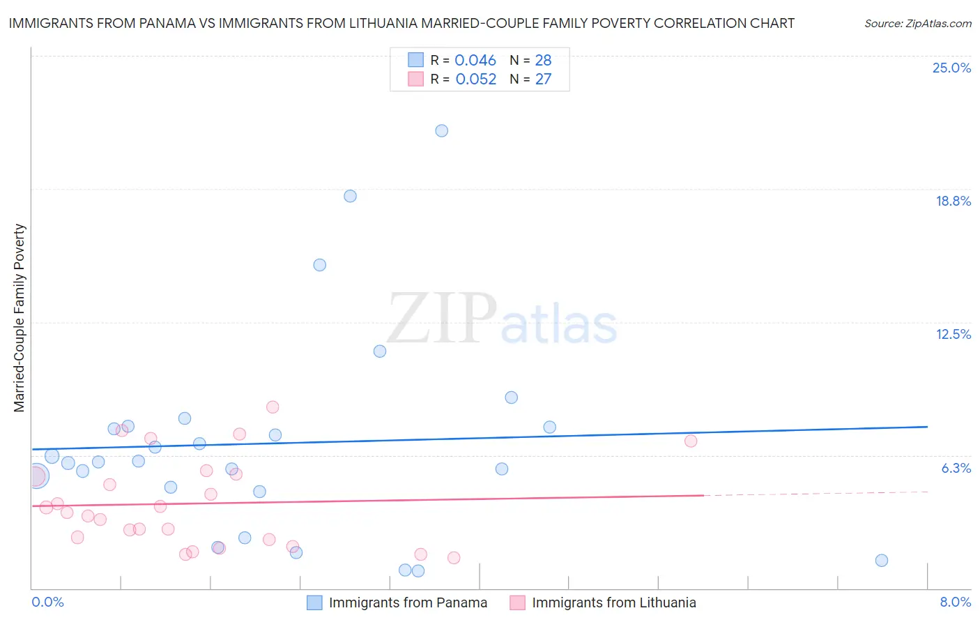 Immigrants from Panama vs Immigrants from Lithuania Married-Couple Family Poverty