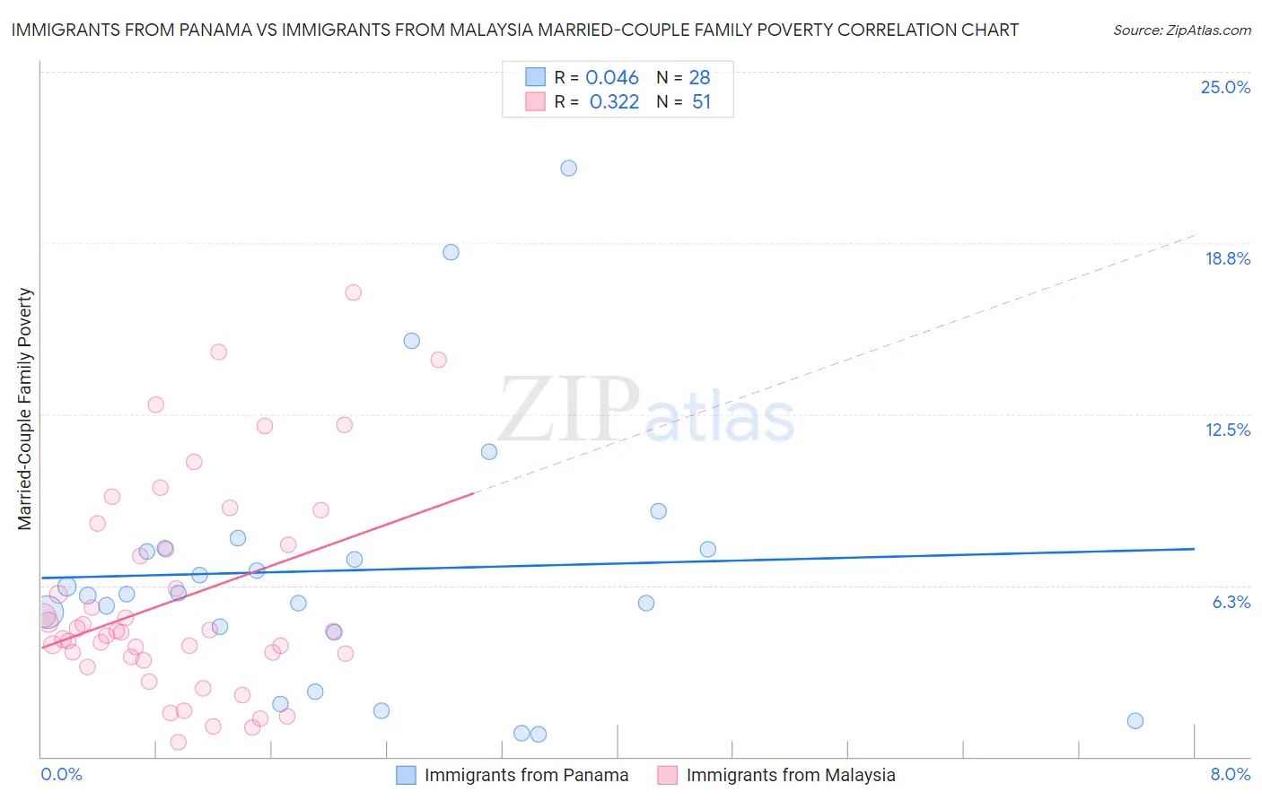 Immigrants from Panama vs Immigrants from Malaysia Married-Couple Family Poverty