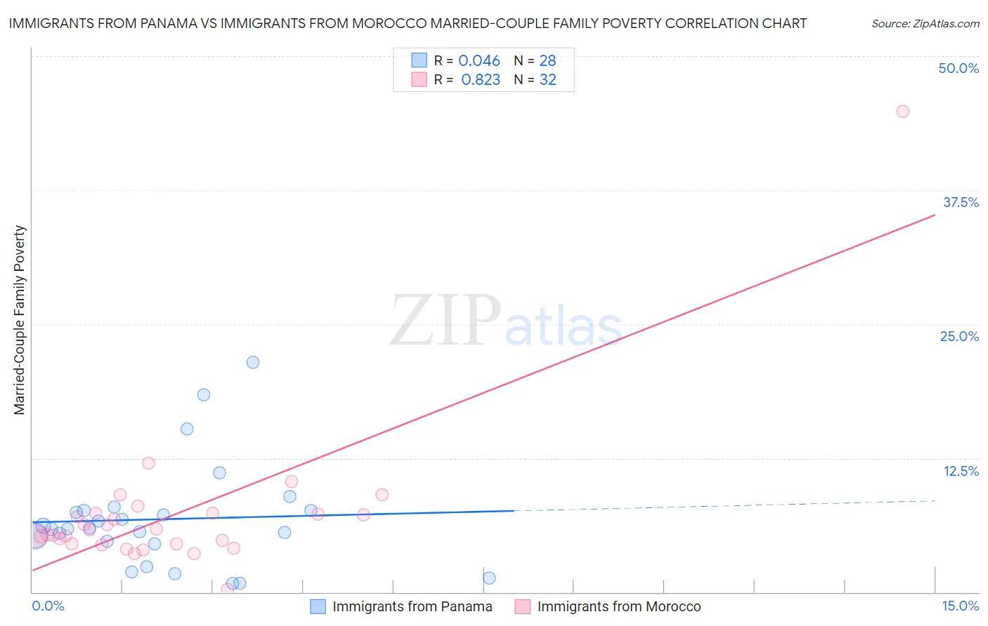 Immigrants from Panama vs Immigrants from Morocco Married-Couple Family Poverty