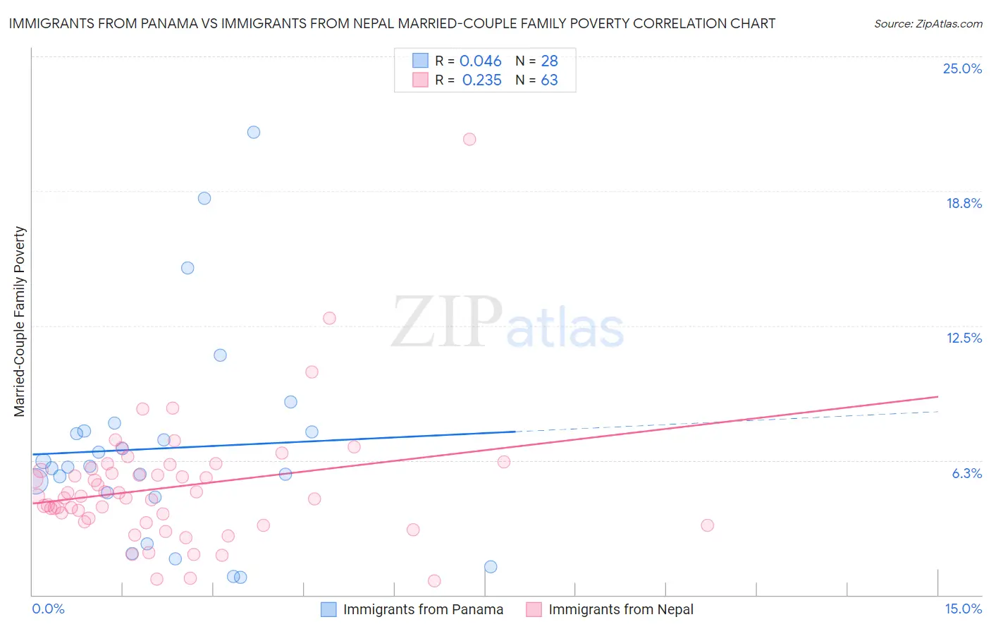 Immigrants from Panama vs Immigrants from Nepal Married-Couple Family Poverty