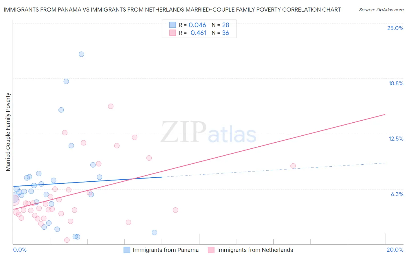 Immigrants from Panama vs Immigrants from Netherlands Married-Couple Family Poverty