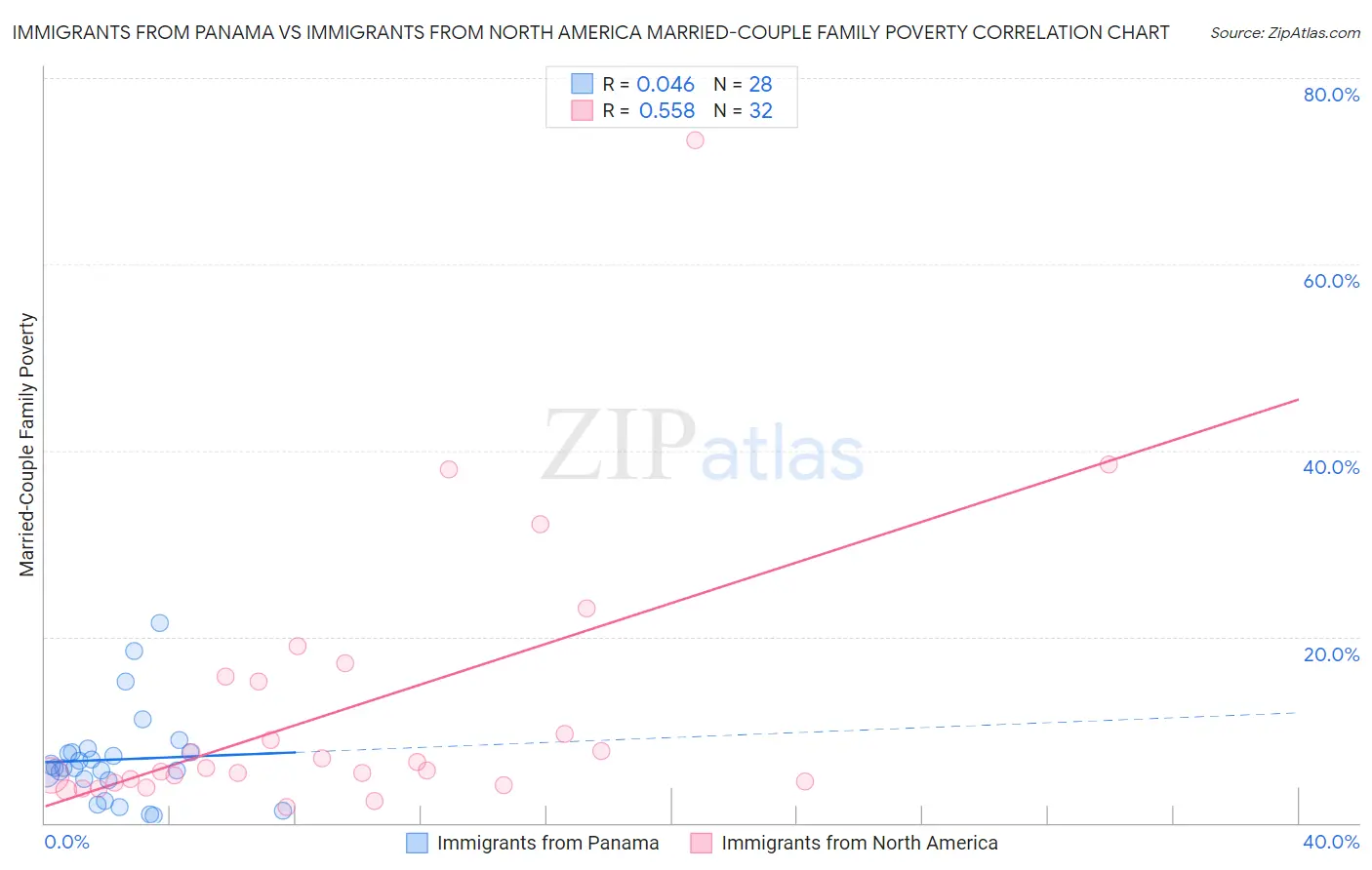 Immigrants from Panama vs Immigrants from North America Married-Couple Family Poverty