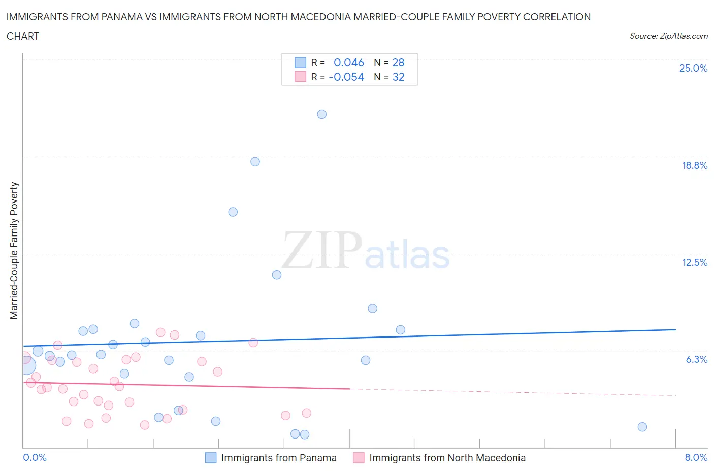 Immigrants from Panama vs Immigrants from North Macedonia Married-Couple Family Poverty