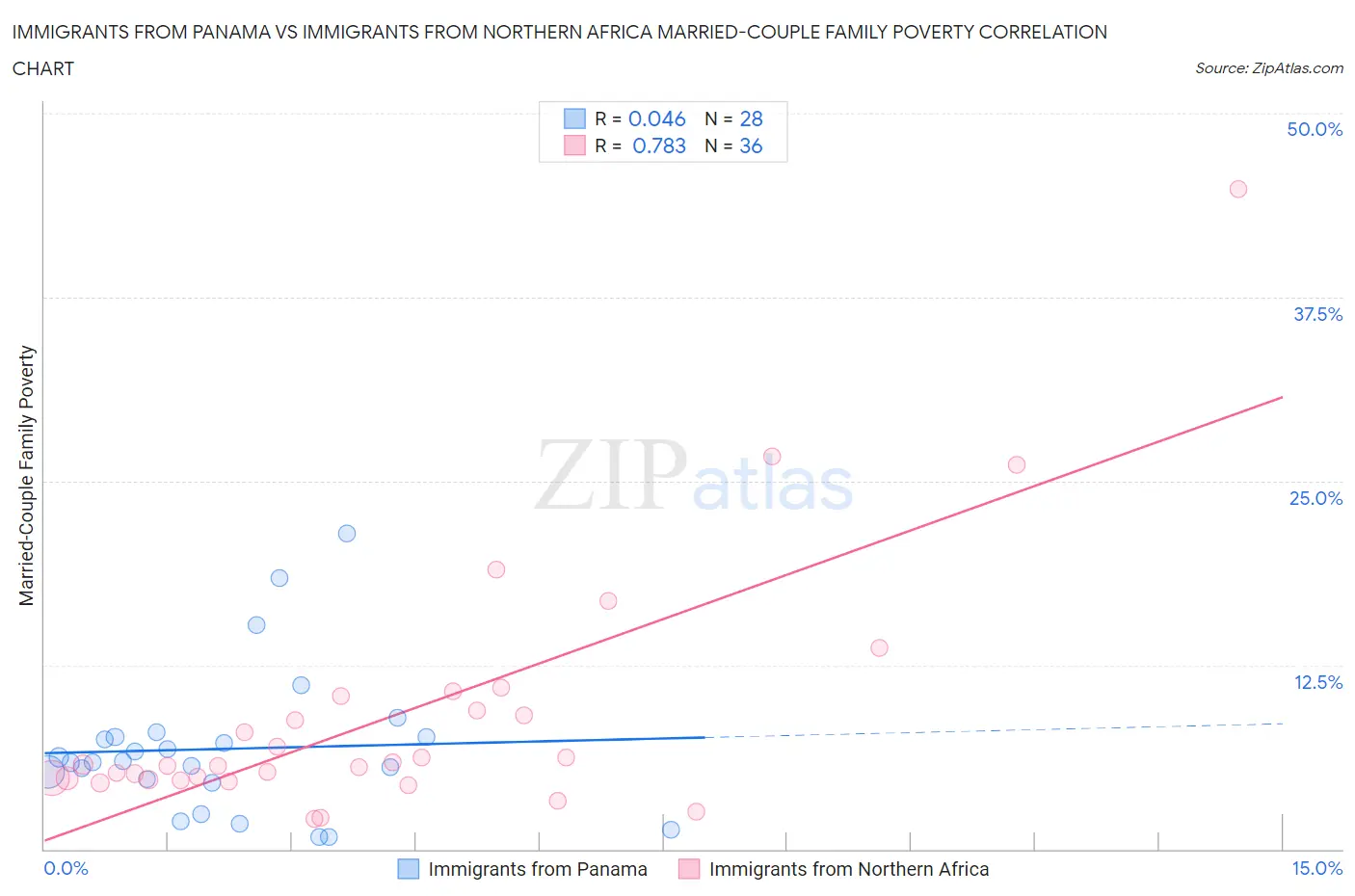 Immigrants from Panama vs Immigrants from Northern Africa Married-Couple Family Poverty