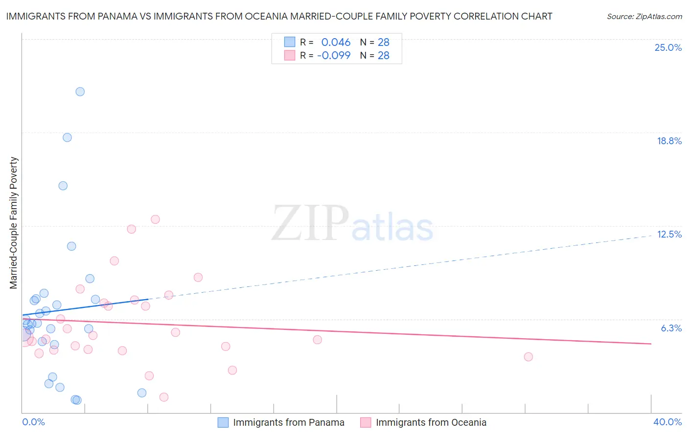 Immigrants from Panama vs Immigrants from Oceania Married-Couple Family Poverty