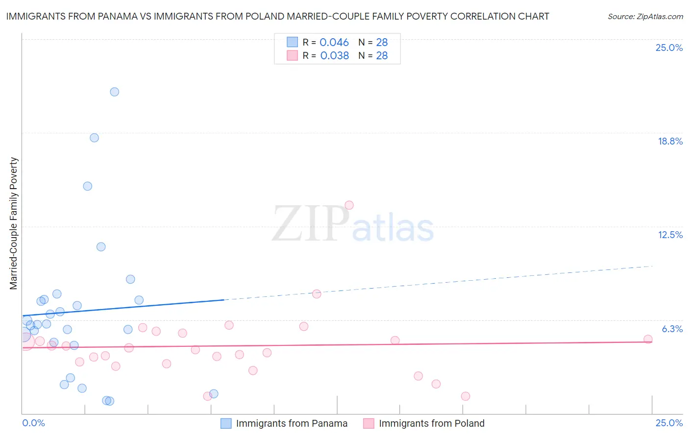 Immigrants from Panama vs Immigrants from Poland Married-Couple Family Poverty