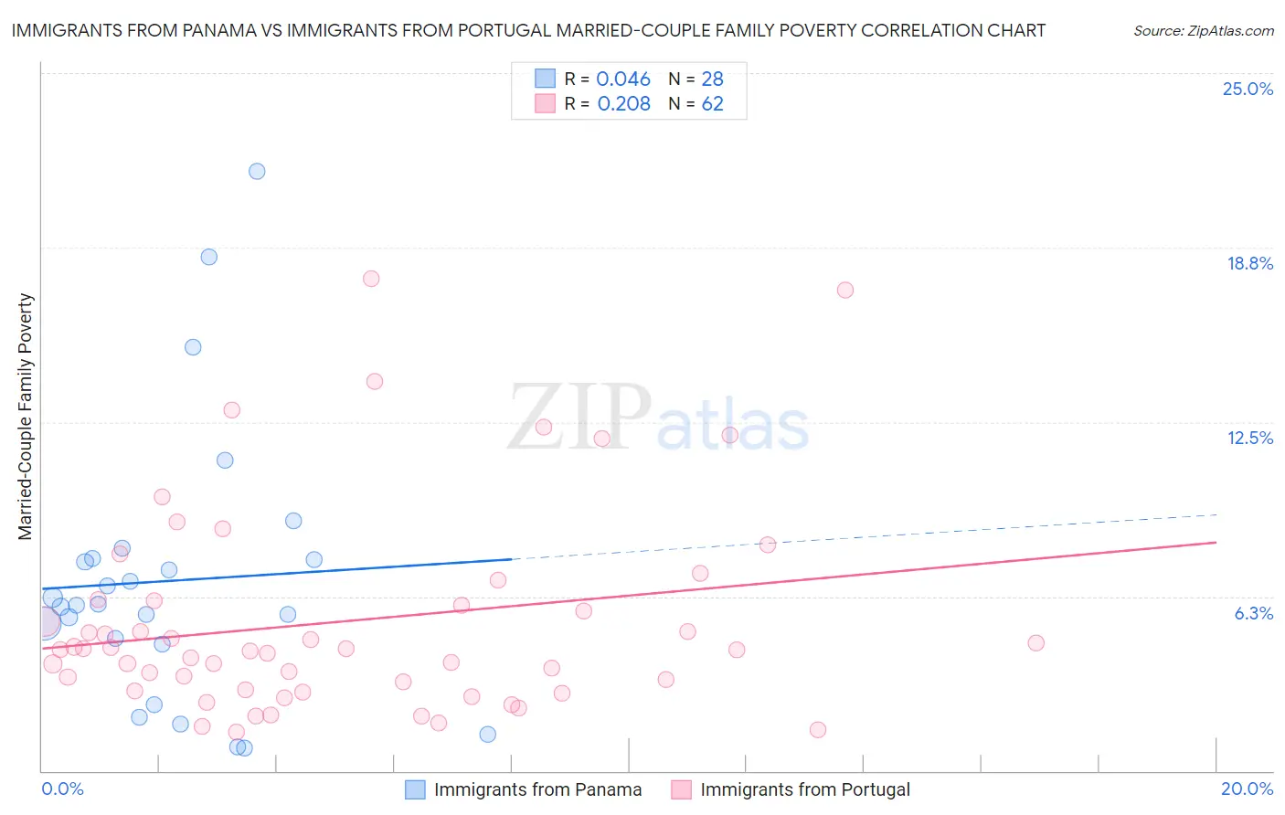 Immigrants from Panama vs Immigrants from Portugal Married-Couple Family Poverty