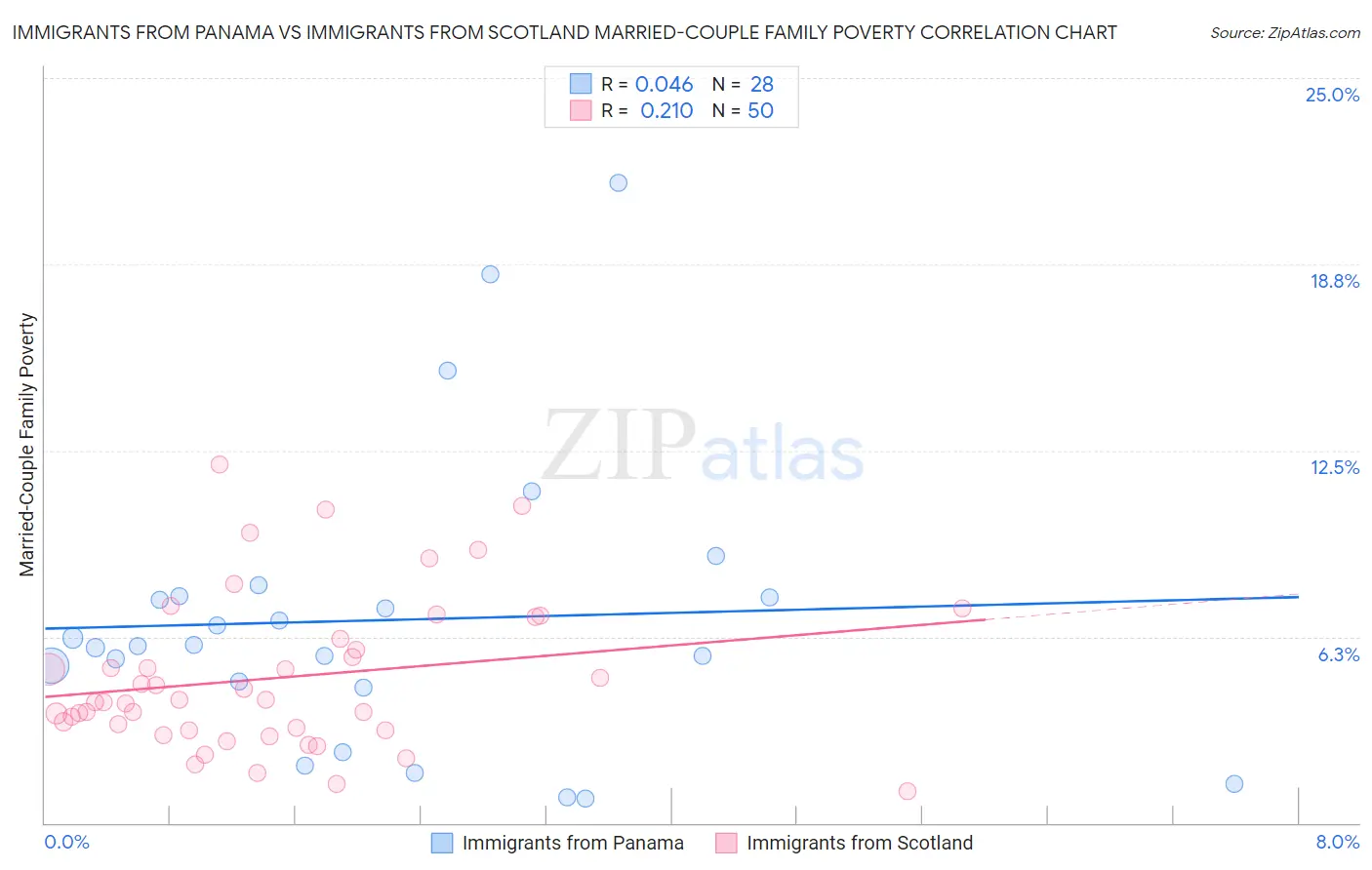 Immigrants from Panama vs Immigrants from Scotland Married-Couple Family Poverty