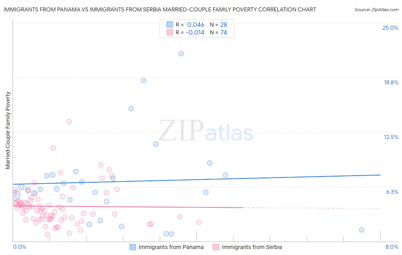 Immigrants from Panama vs Immigrants from Serbia Married-Couple Family Poverty