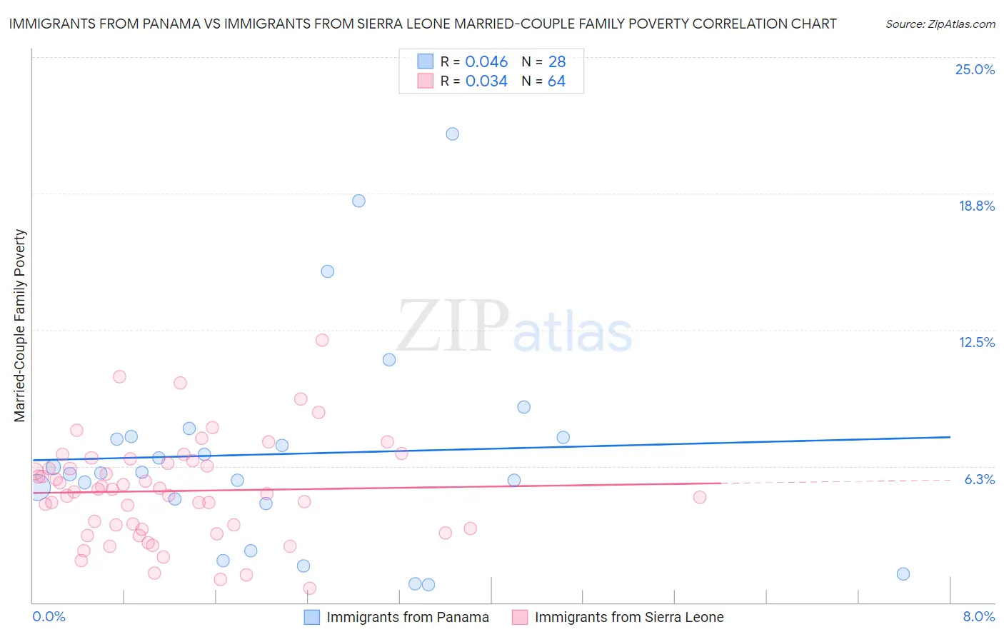 Immigrants from Panama vs Immigrants from Sierra Leone Married-Couple Family Poverty