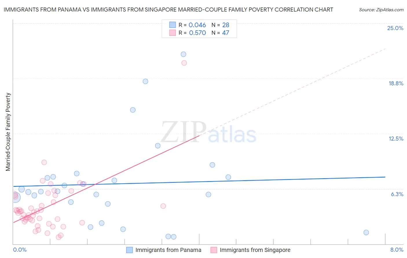 Immigrants from Panama vs Immigrants from Singapore Married-Couple Family Poverty
