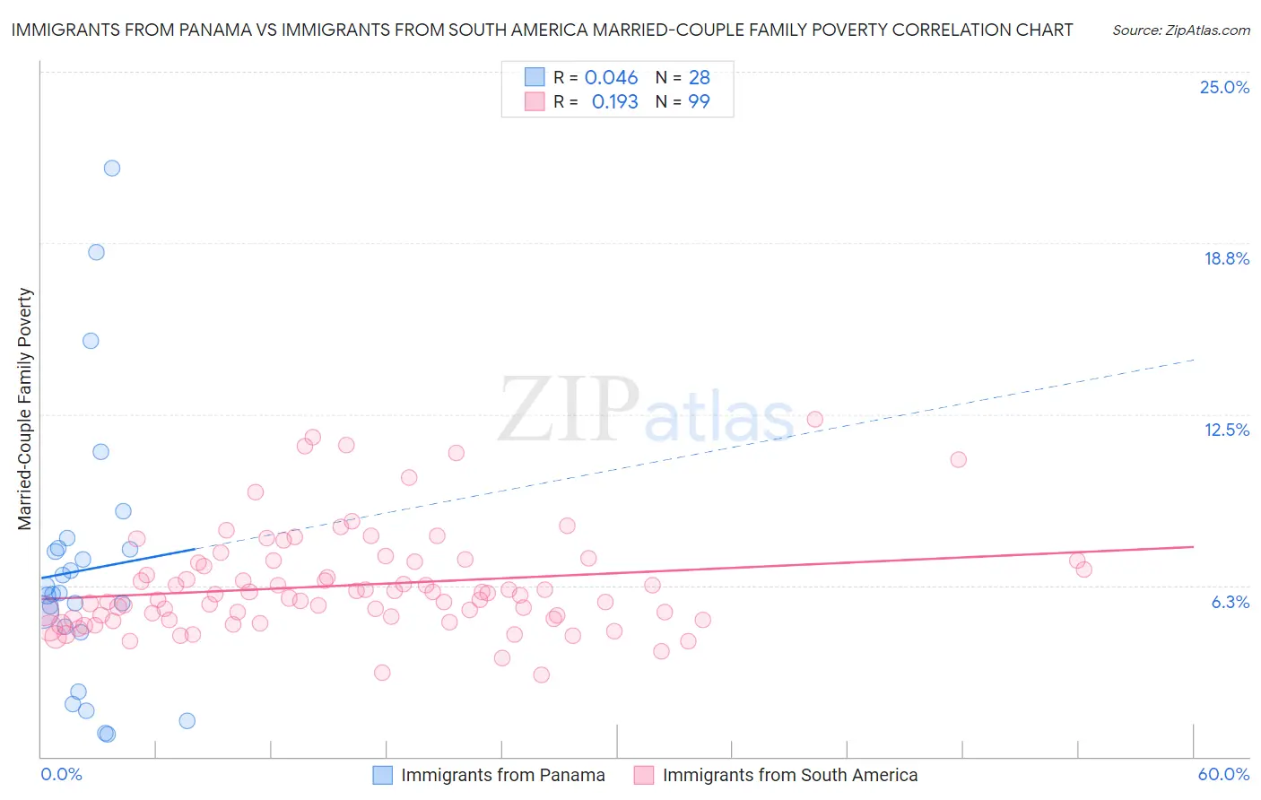 Immigrants from Panama vs Immigrants from South America Married-Couple Family Poverty
