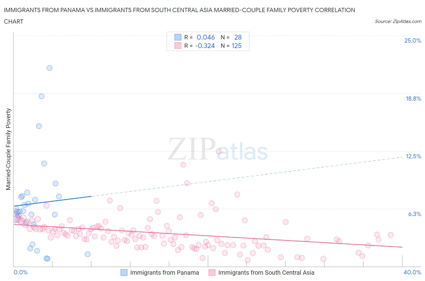 Immigrants from Panama vs Immigrants from South Central Asia Married-Couple Family Poverty