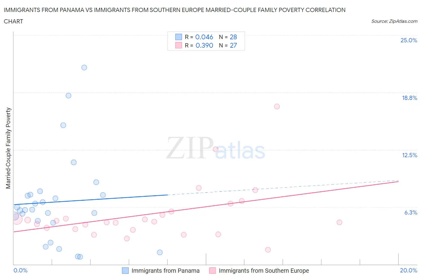 Immigrants from Panama vs Immigrants from Southern Europe Married-Couple Family Poverty