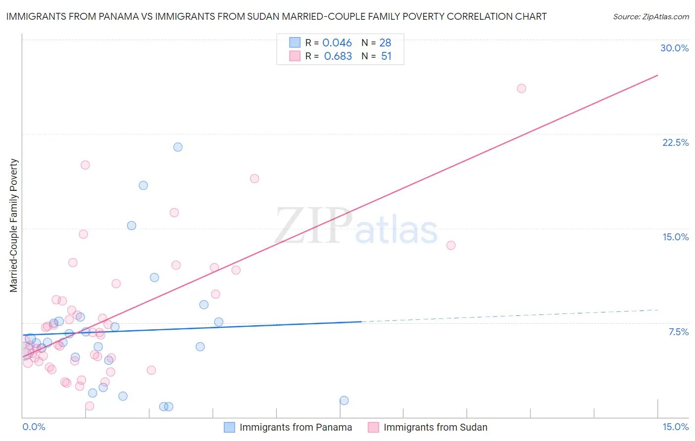 Immigrants from Panama vs Immigrants from Sudan Married-Couple Family Poverty