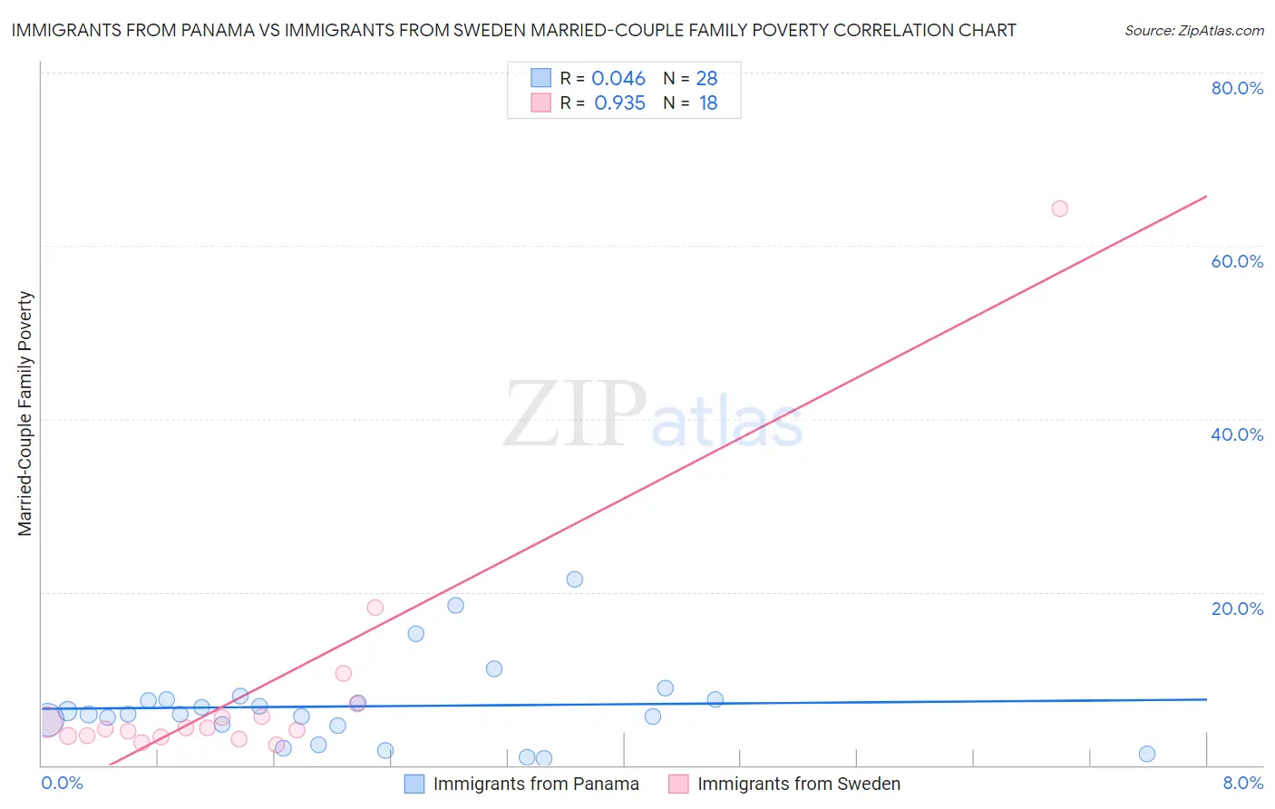 Immigrants from Panama vs Immigrants from Sweden Married-Couple Family Poverty