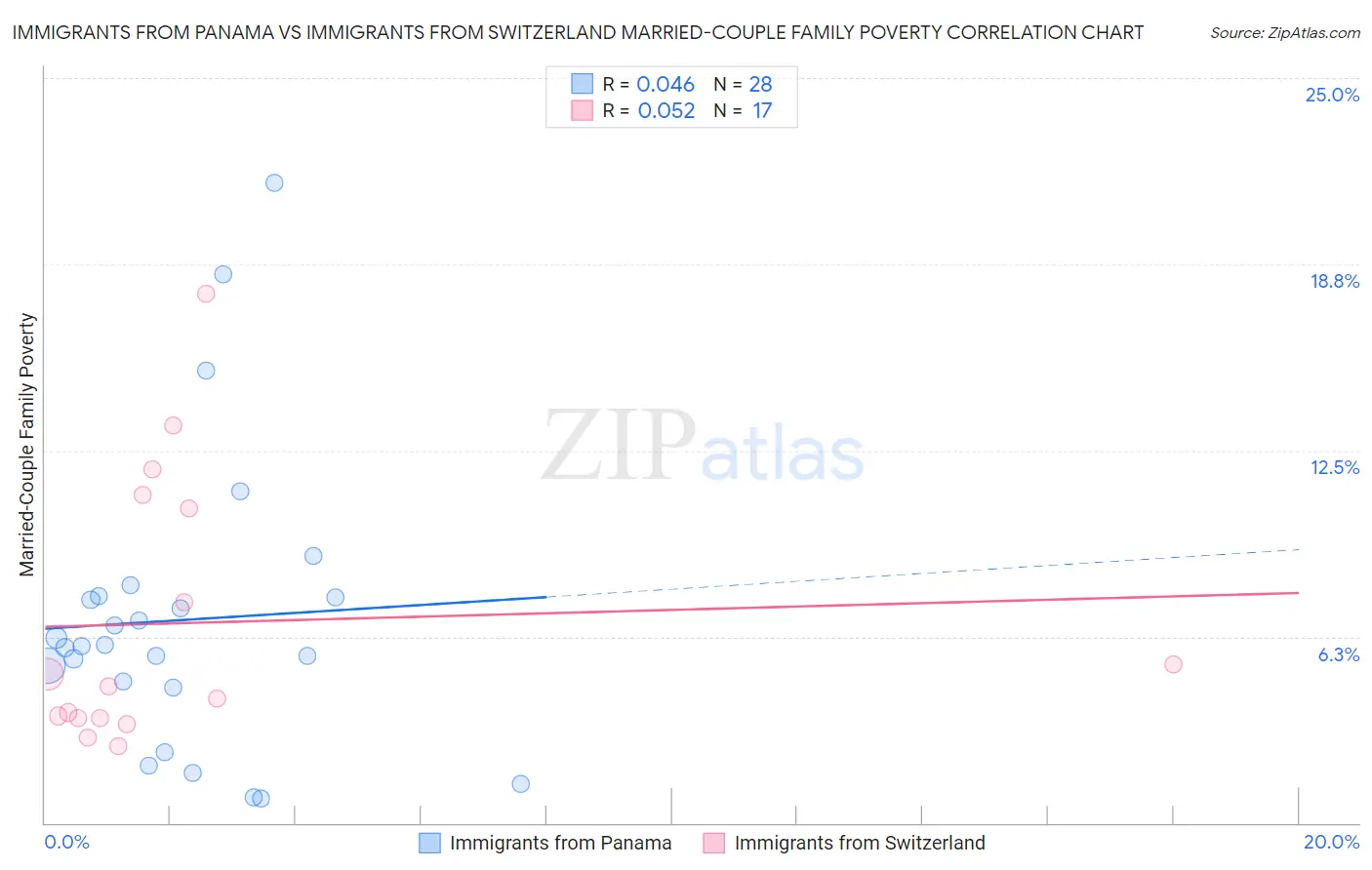 Immigrants from Panama vs Immigrants from Switzerland Married-Couple Family Poverty