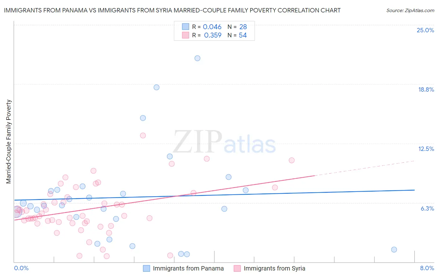 Immigrants from Panama vs Immigrants from Syria Married-Couple Family Poverty