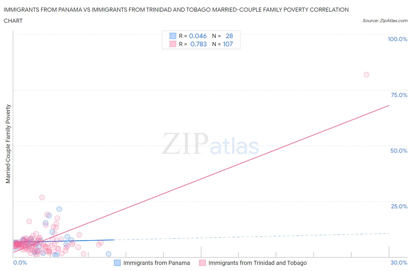 Immigrants from Panama vs Immigrants from Trinidad and Tobago Married-Couple Family Poverty