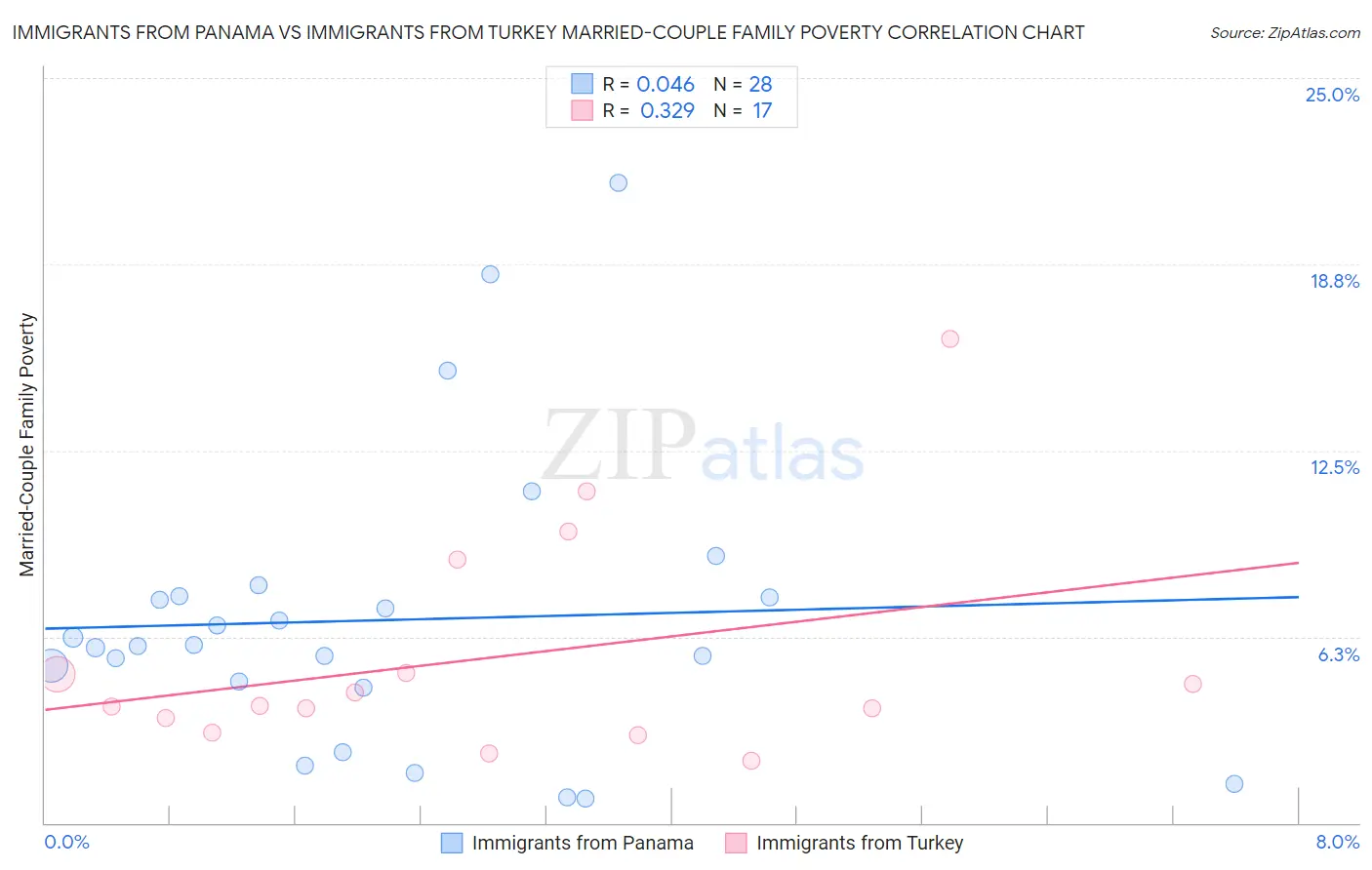 Immigrants from Panama vs Immigrants from Turkey Married-Couple Family Poverty
