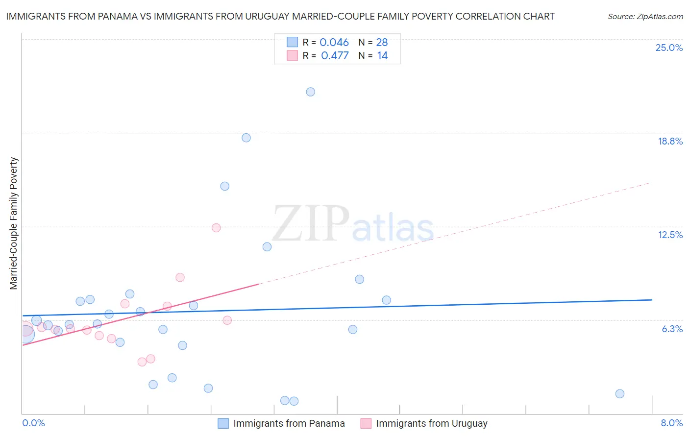 Immigrants from Panama vs Immigrants from Uruguay Married-Couple Family Poverty