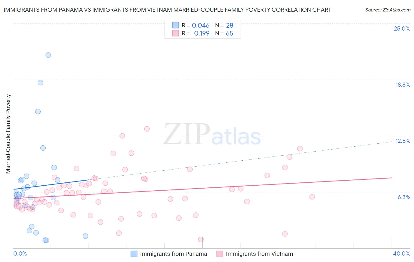 Immigrants from Panama vs Immigrants from Vietnam Married-Couple Family Poverty