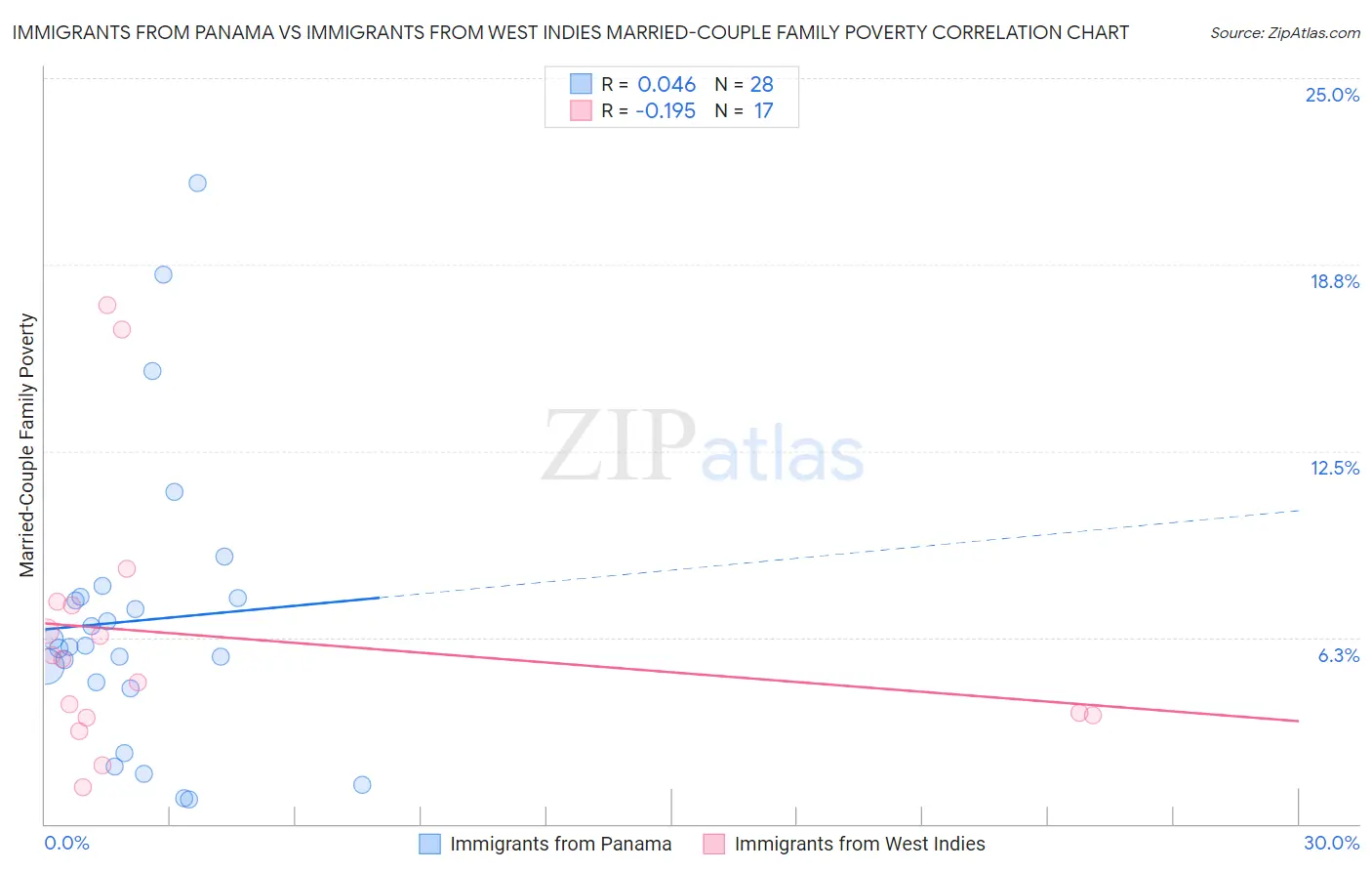 Immigrants from Panama vs Immigrants from West Indies Married-Couple Family Poverty