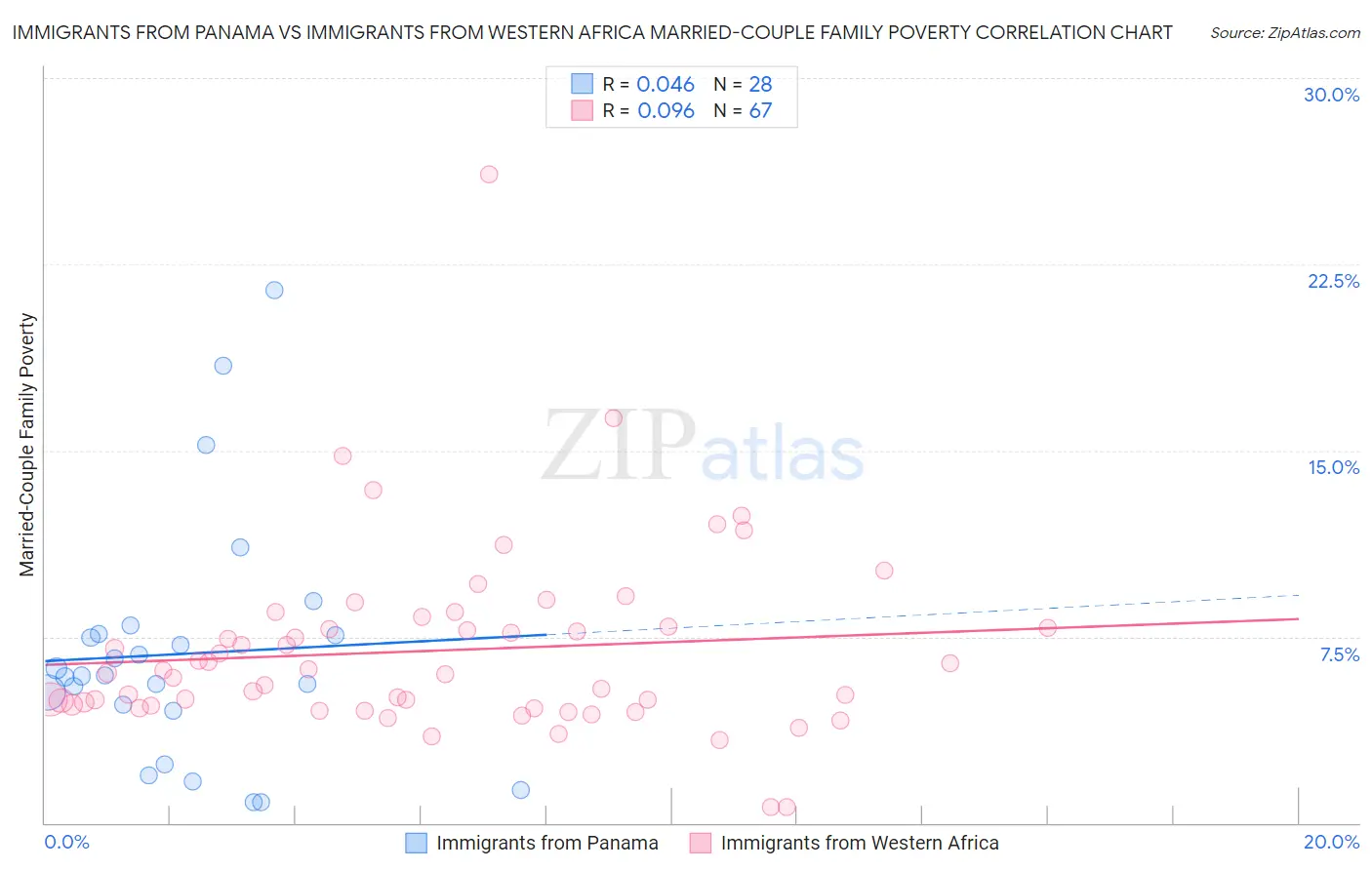 Immigrants from Panama vs Immigrants from Western Africa Married-Couple Family Poverty