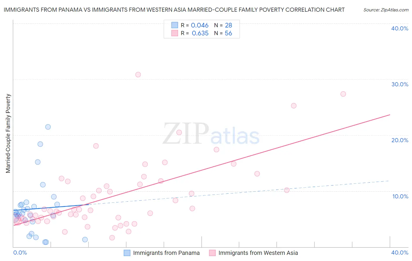 Immigrants from Panama vs Immigrants from Western Asia Married-Couple Family Poverty