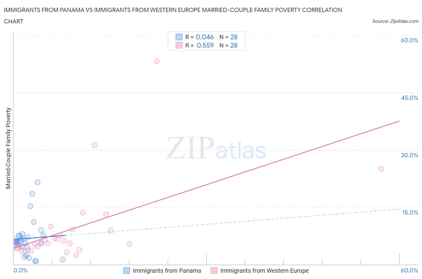 Immigrants from Panama vs Immigrants from Western Europe Married-Couple Family Poverty