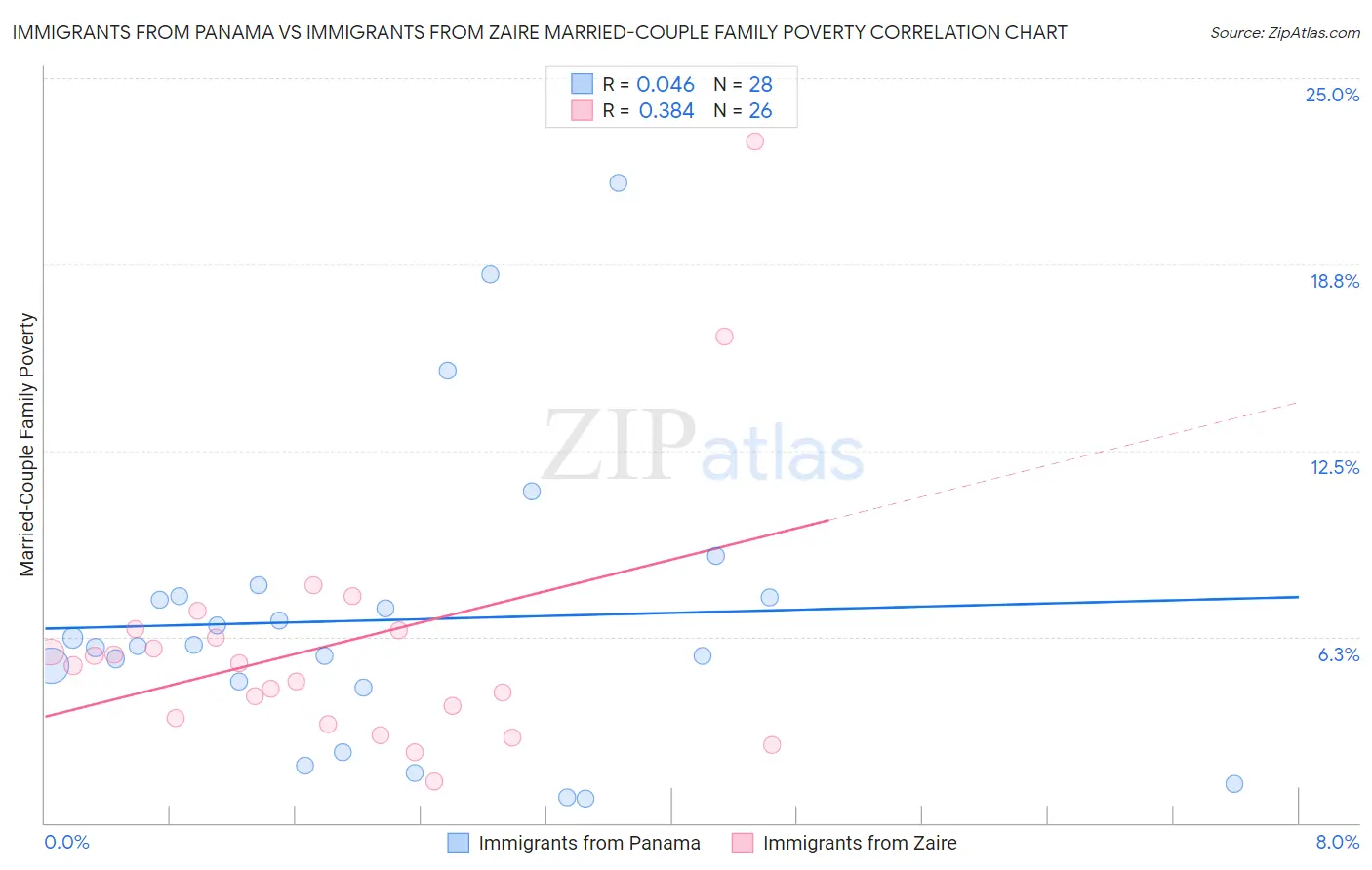 Immigrants from Panama vs Immigrants from Zaire Married-Couple Family Poverty