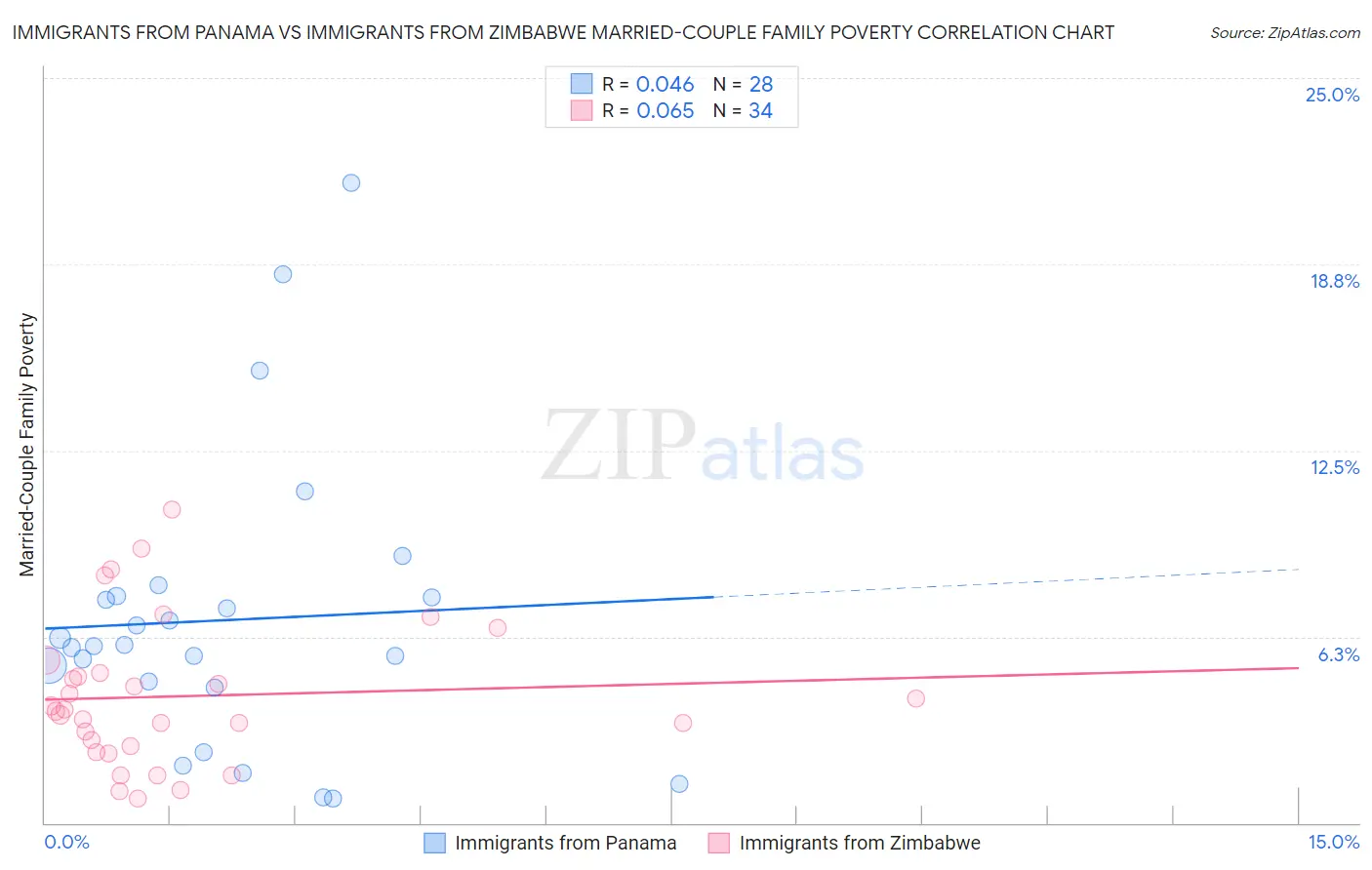 Immigrants from Panama vs Immigrants from Zimbabwe Married-Couple Family Poverty