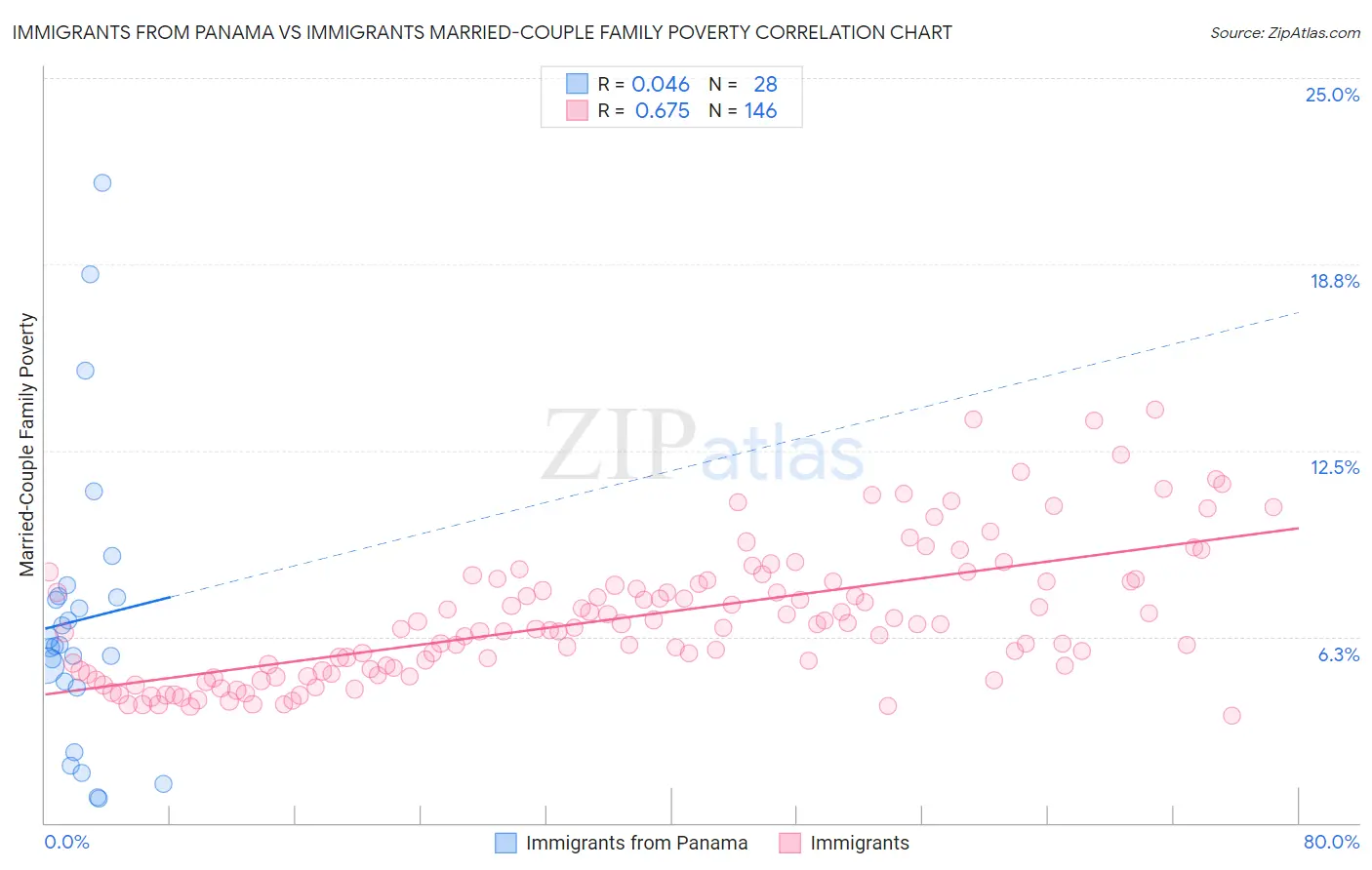 Immigrants from Panama vs Immigrants Married-Couple Family Poverty