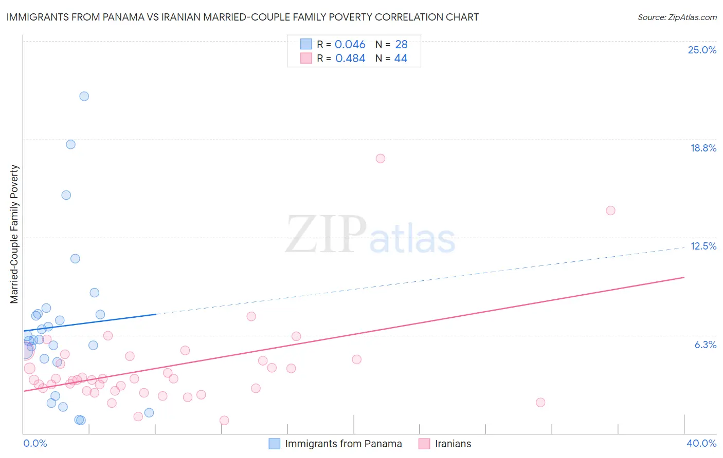 Immigrants from Panama vs Iranian Married-Couple Family Poverty