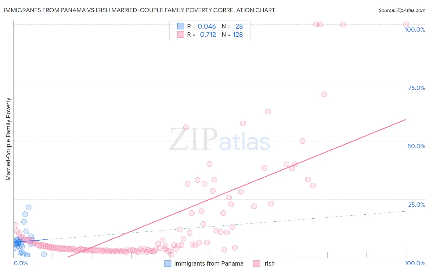 Immigrants from Panama vs Irish Married-Couple Family Poverty
