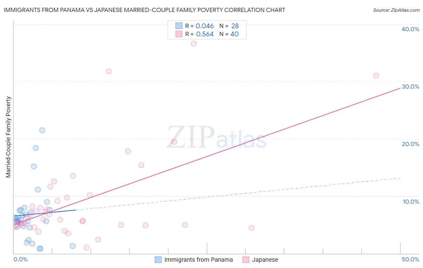 Immigrants from Panama vs Japanese Married-Couple Family Poverty
