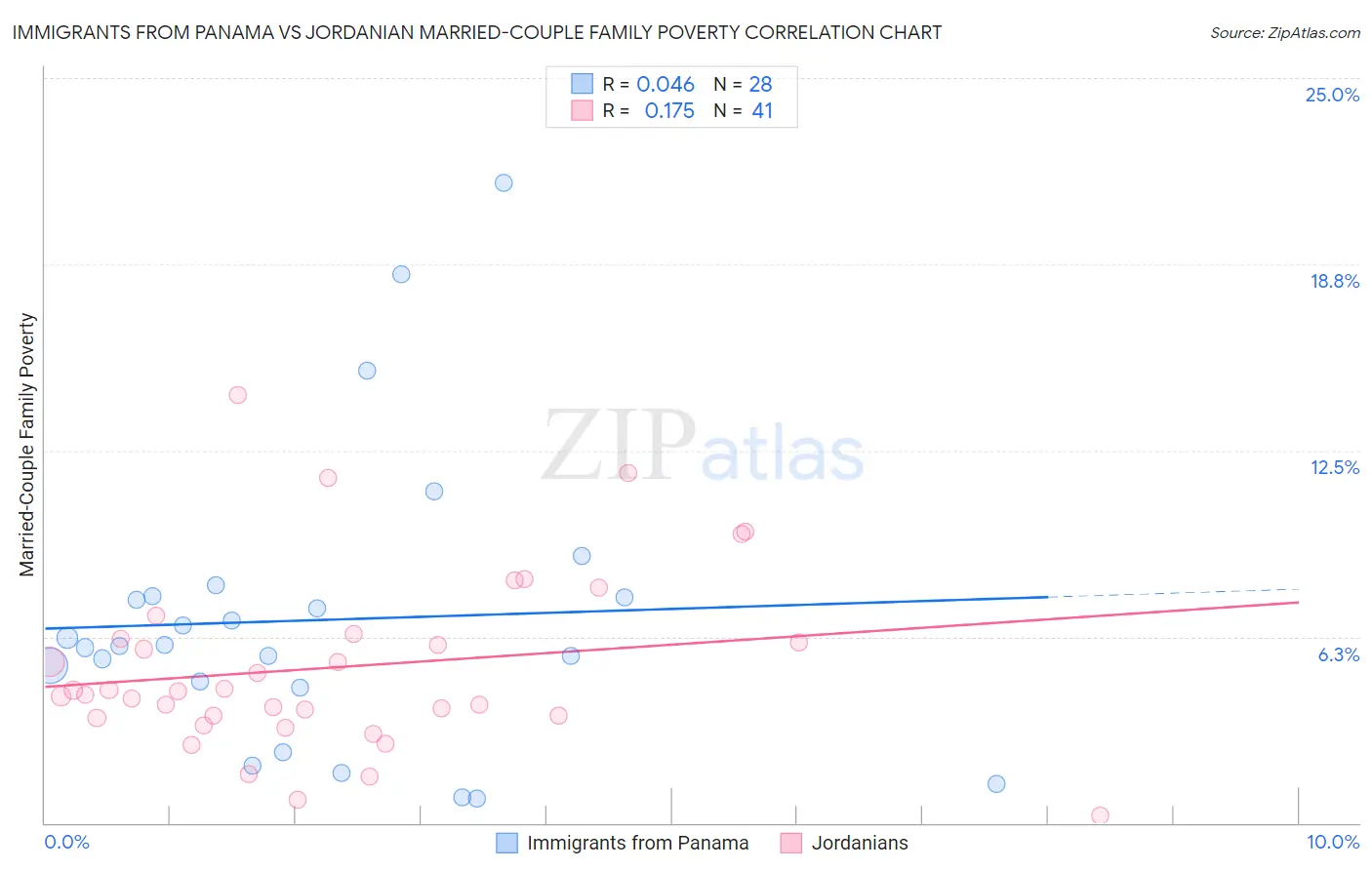 Immigrants from Panama vs Jordanian Married-Couple Family Poverty