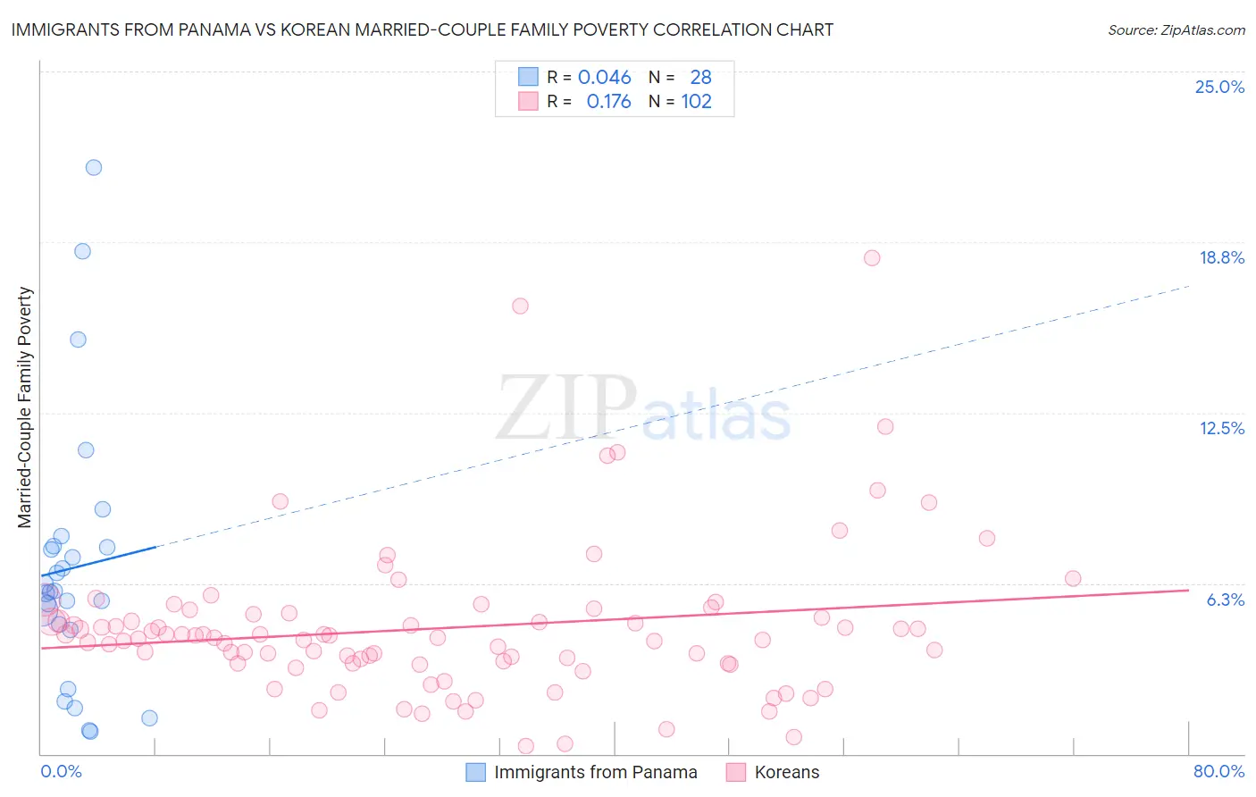 Immigrants from Panama vs Korean Married-Couple Family Poverty