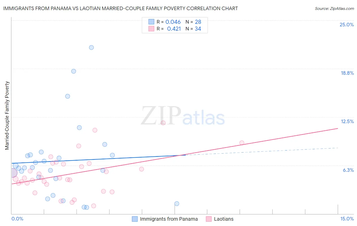 Immigrants from Panama vs Laotian Married-Couple Family Poverty