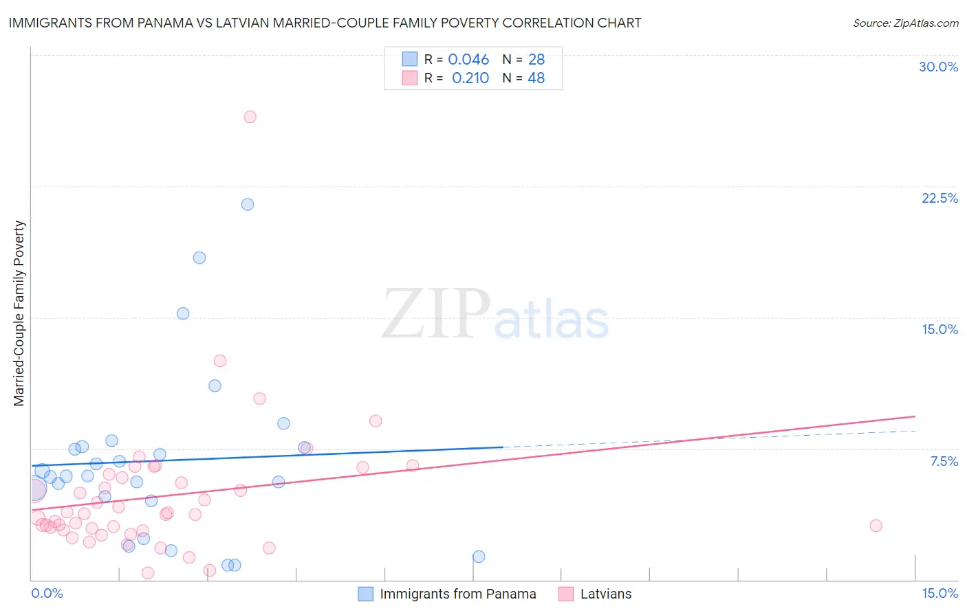 Immigrants from Panama vs Latvian Married-Couple Family Poverty