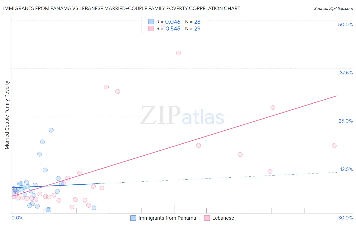 Immigrants from Panama vs Lebanese Married-Couple Family Poverty