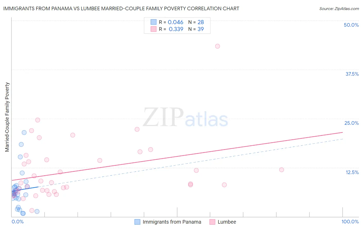 Immigrants from Panama vs Lumbee Married-Couple Family Poverty