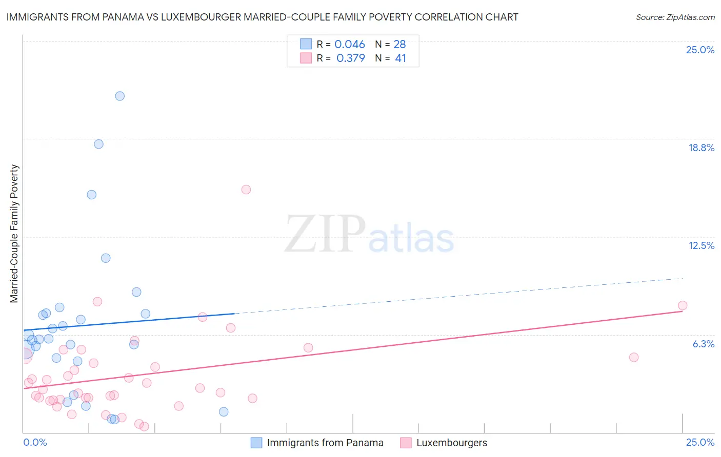 Immigrants from Panama vs Luxembourger Married-Couple Family Poverty